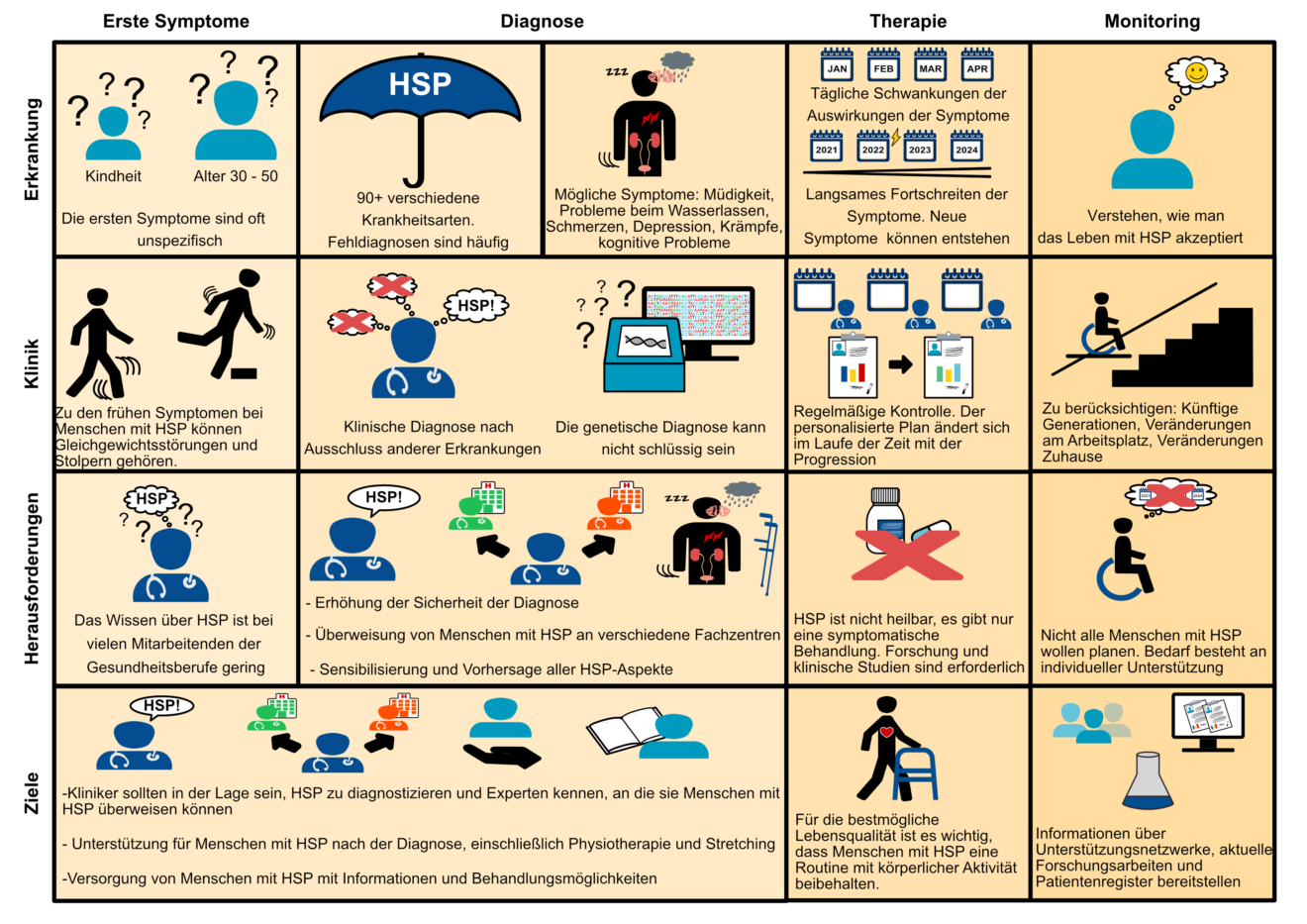 Patient Journey Hereditäre spastische Paraplegien (HSP) ERNRND